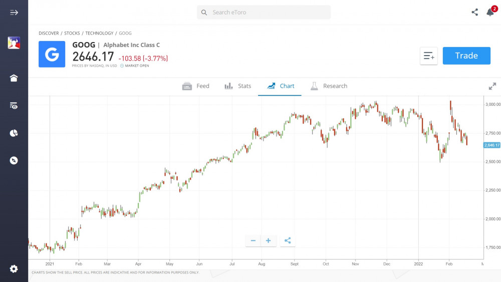 Google stock chart on eToro's platform